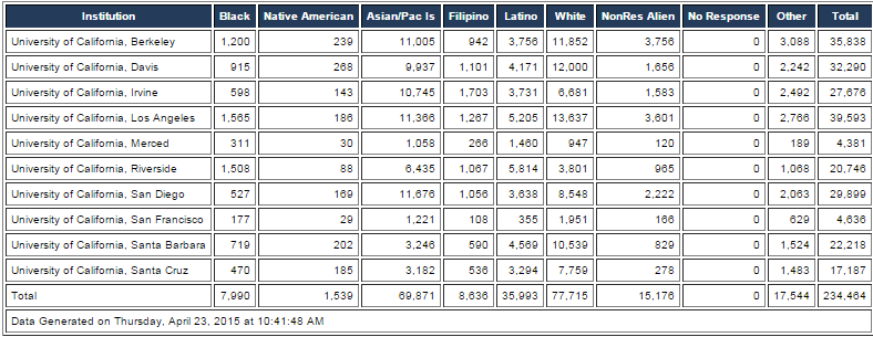 Lack of Diversity in UC&nbsp;Application