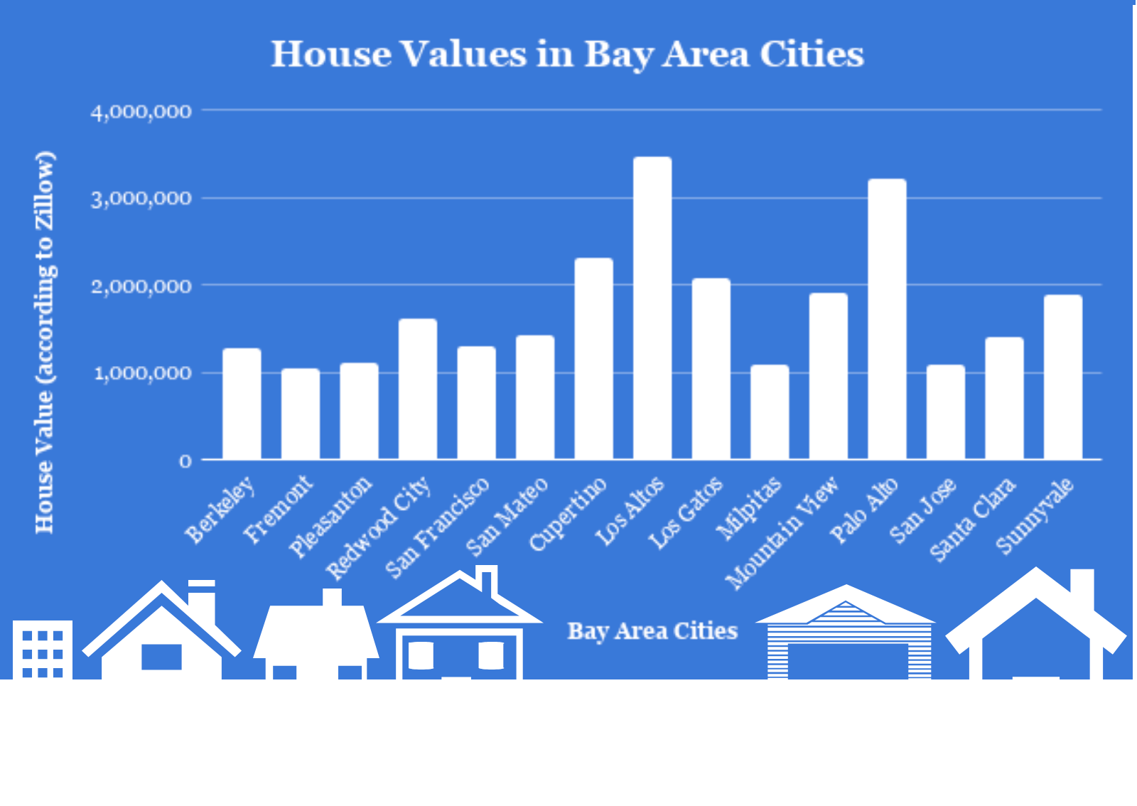 Act 1 - Million Dollar Neighborhoods