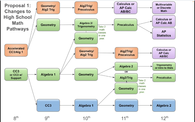 FUSD proposes secondary math pathway&nbsp;changes